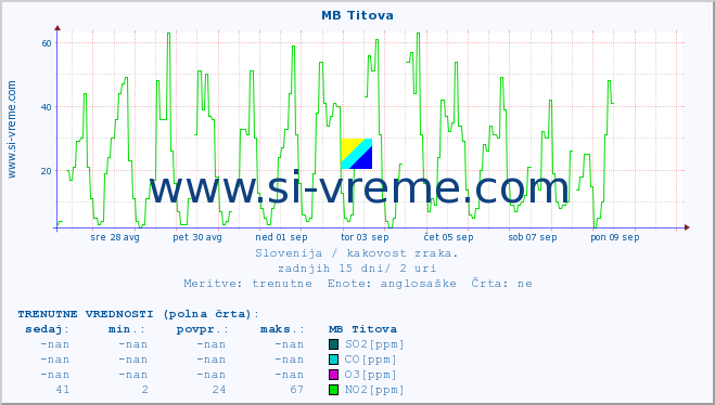 POVPREČJE :: MB Titova :: SO2 | CO | O3 | NO2 :: zadnji mesec / 2 uri.