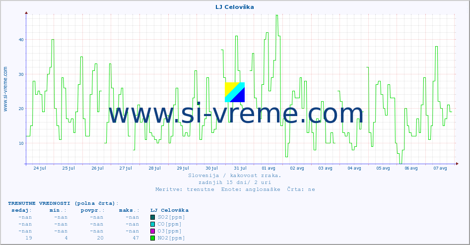 POVPREČJE :: LJ Celovška :: SO2 | CO | O3 | NO2 :: zadnji mesec / 2 uri.