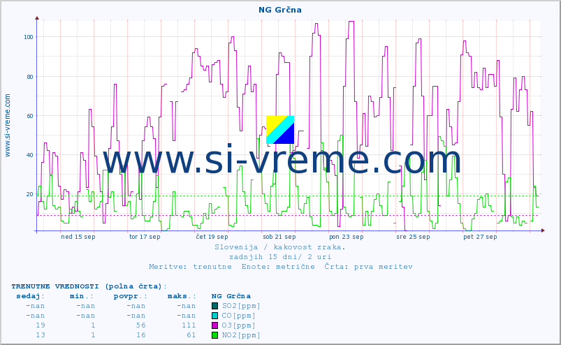 POVPREČJE :: NG Grčna :: SO2 | CO | O3 | NO2 :: zadnji mesec / 2 uri.