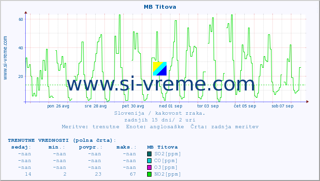 POVPREČJE :: MB Titova :: SO2 | CO | O3 | NO2 :: zadnji mesec / 2 uri.