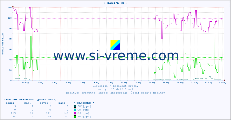 POVPREČJE :: * MAKSIMUM * :: SO2 | CO | O3 | NO2 :: zadnji mesec / 2 uri.