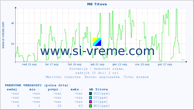 POVPREČJE :: MB Titova :: SO2 | CO | O3 | NO2 :: zadnji mesec / 2 uri.