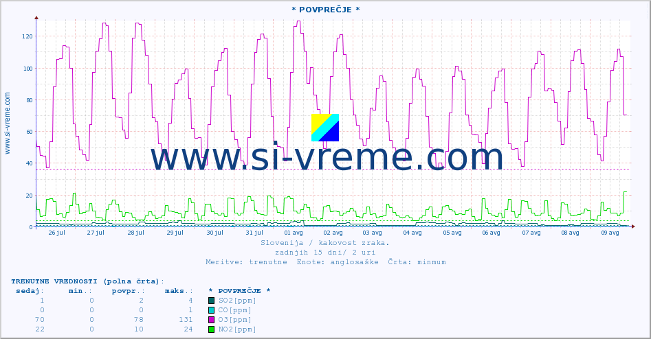 POVPREČJE :: * POVPREČJE * :: SO2 | CO | O3 | NO2 :: zadnji mesec / 2 uri.