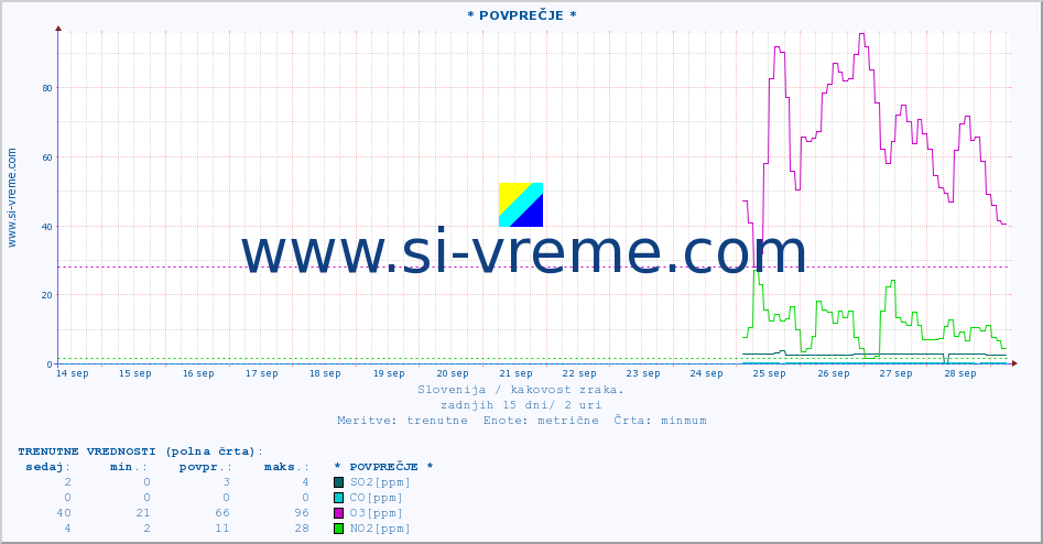 POVPREČJE :: * POVPREČJE * :: SO2 | CO | O3 | NO2 :: zadnji mesec / 2 uri.