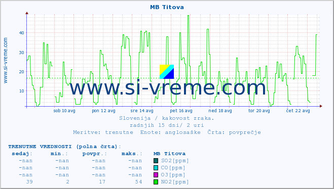 POVPREČJE :: MB Titova :: SO2 | CO | O3 | NO2 :: zadnji mesec / 2 uri.