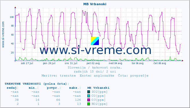 POVPREČJE :: MB Vrbanski :: SO2 | CO | O3 | NO2 :: zadnji mesec / 2 uri.