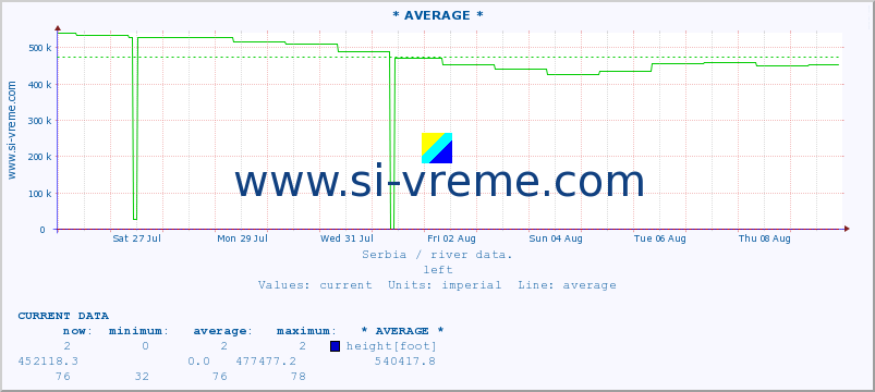  :: * AVERAGE * :: height |  |  :: last month / 2 hours.