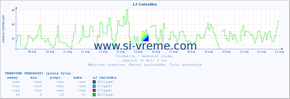 POVPREČJE :: LJ Celovška :: SO2 | CO | O3 | NO2 :: zadnji mesec / 2 uri.