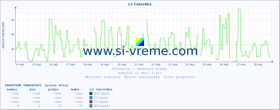 POVPREČJE :: LJ Celovška :: SO2 | CO | O3 | NO2 :: zadnji mesec / 2 uri.