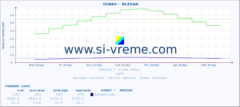  ::  DUNAV -  BEZDAN :: height |  |  :: last month / 2 hours.