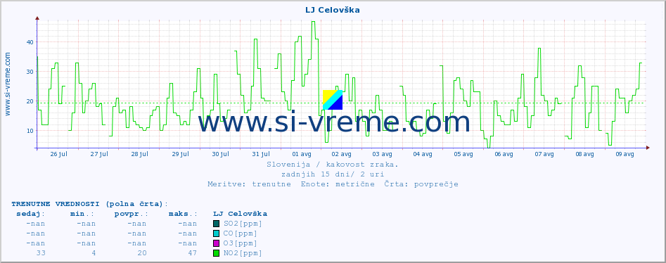 POVPREČJE :: LJ Celovška :: SO2 | CO | O3 | NO2 :: zadnji mesec / 2 uri.