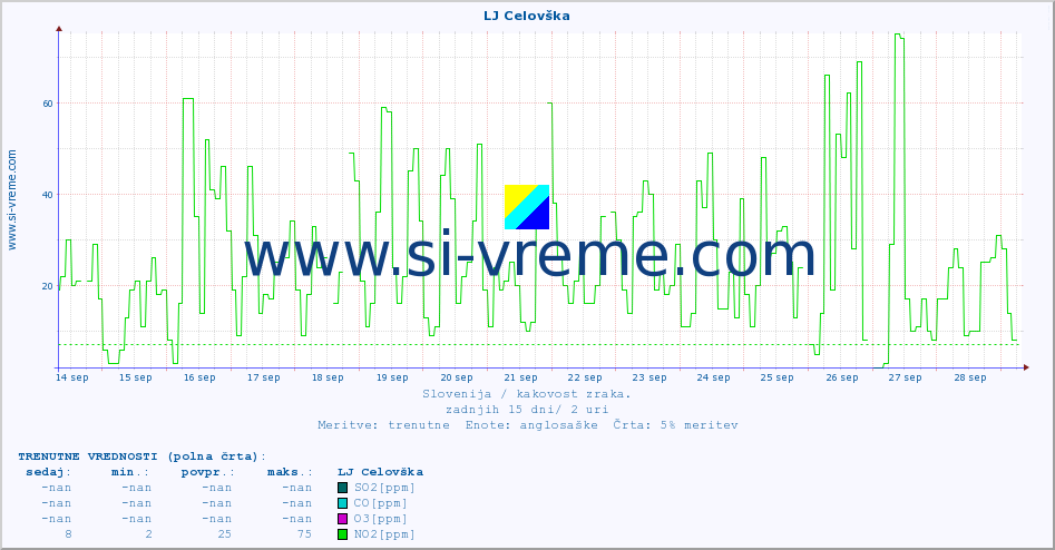 POVPREČJE :: LJ Celovška :: SO2 | CO | O3 | NO2 :: zadnji mesec / 2 uri.