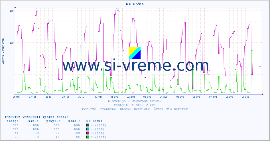 POVPREČJE :: NG Grčna :: SO2 | CO | O3 | NO2 :: zadnji mesec / 2 uri.