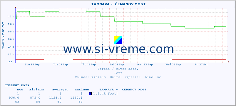  ::  TAMNAVA -  ĆEMANOV MOST :: height |  |  :: last month / 2 hours.