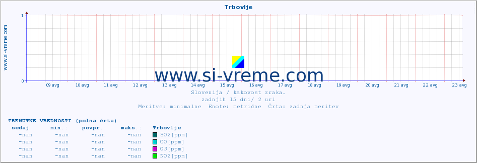 POVPREČJE :: Trbovlje :: SO2 | CO | O3 | NO2 :: zadnji mesec / 2 uri.