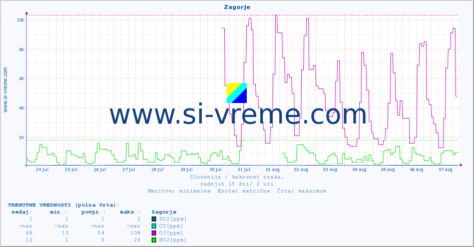 POVPREČJE :: Zagorje :: SO2 | CO | O3 | NO2 :: zadnji mesec / 2 uri.