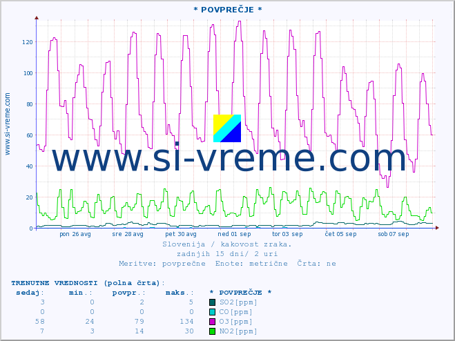 POVPREČJE :: * POVPREČJE * :: SO2 | CO | O3 | NO2 :: zadnji mesec / 2 uri.