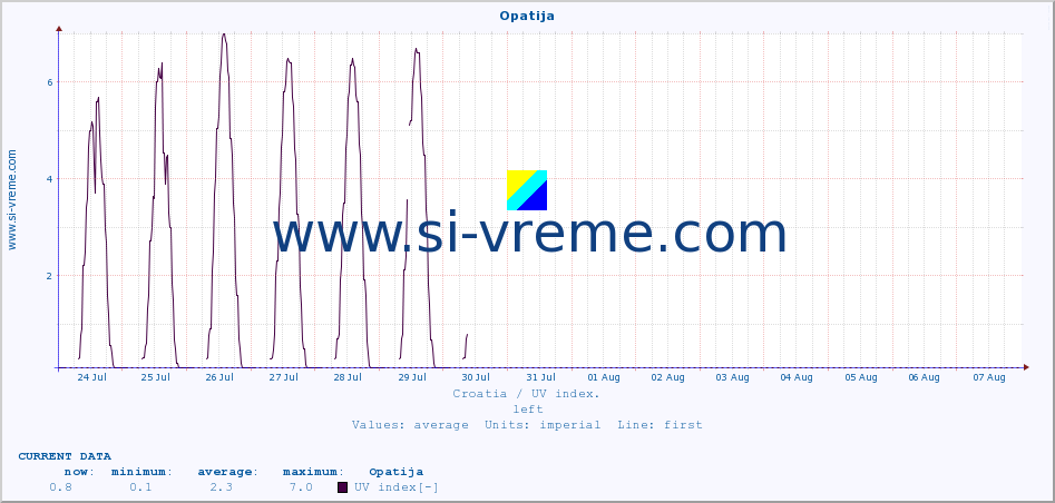  :: Opatija :: UV index :: last month / 2 hours.