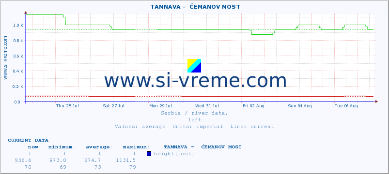  ::  TAMNAVA -  ĆEMANOV MOST :: height |  |  :: last month / 2 hours.