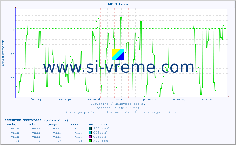 POVPREČJE :: MB Titova :: SO2 | CO | O3 | NO2 :: zadnji mesec / 2 uri.
