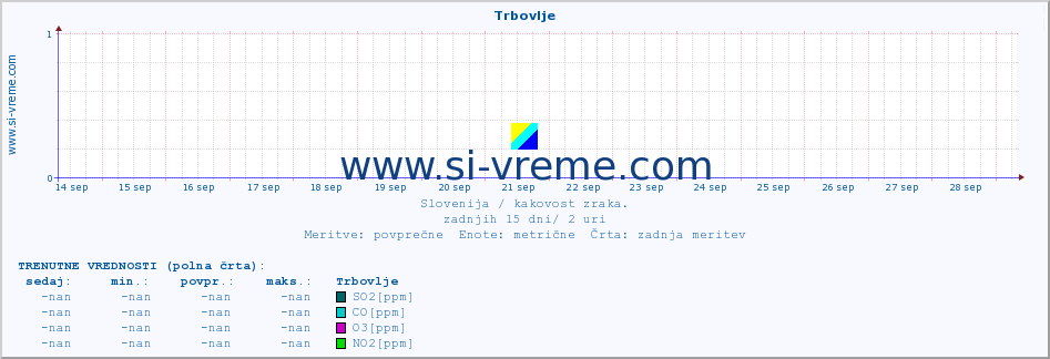 POVPREČJE :: Trbovlje :: SO2 | CO | O3 | NO2 :: zadnji mesec / 2 uri.