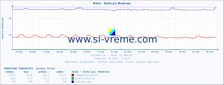 POVPREČJE :: Bača - Bača pri Modreju :: temperatura | pretok | višina :: zadnji mesec / 2 uri.