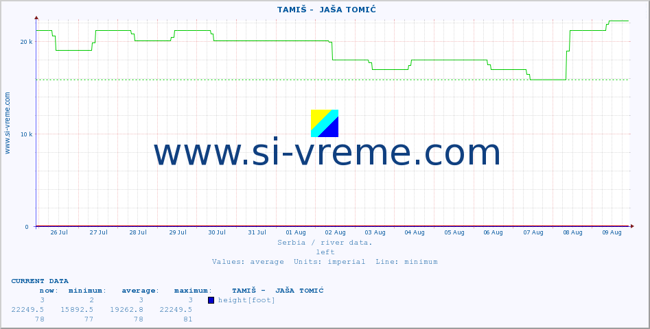  ::  TAMIŠ -  JAŠA TOMIĆ :: height |  |  :: last month / 2 hours.