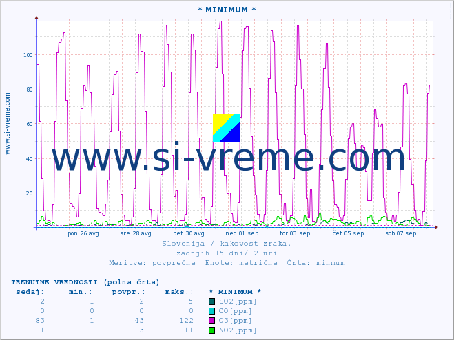 POVPREČJE :: * MINIMUM * :: SO2 | CO | O3 | NO2 :: zadnji mesec / 2 uri.