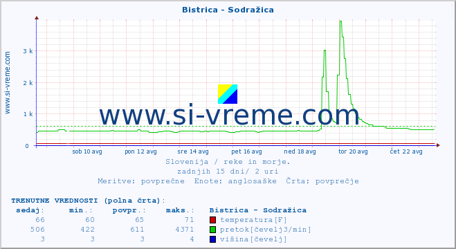 POVPREČJE :: Bistrica - Sodražica :: temperatura | pretok | višina :: zadnji mesec / 2 uri.