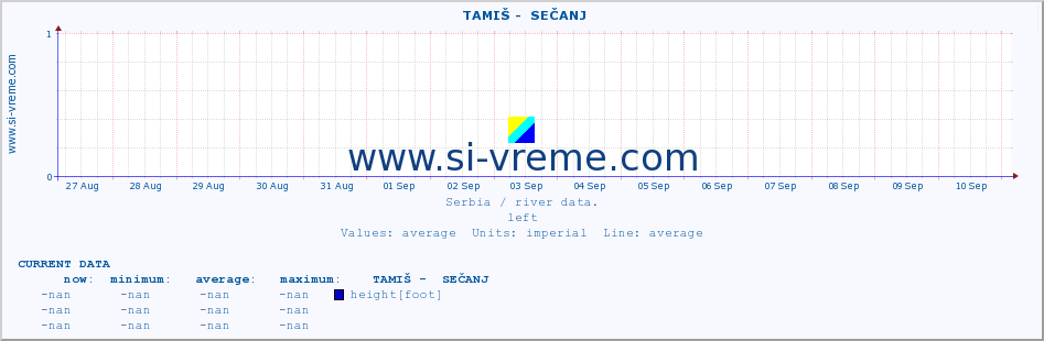  ::  TAMIŠ -  SEČANJ :: height |  |  :: last month / 2 hours.