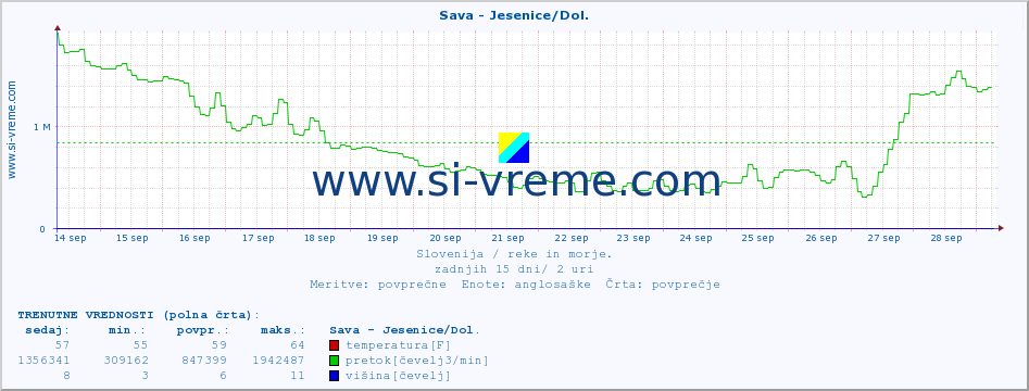 POVPREČJE :: Sava - Jesenice/Dol. :: temperatura | pretok | višina :: zadnji mesec / 2 uri.