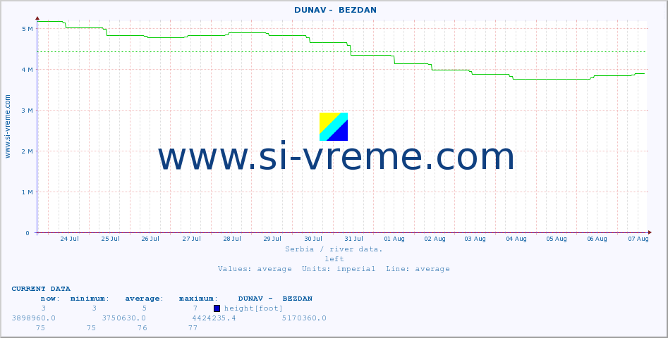  ::  DUNAV -  BEZDAN :: height |  |  :: last month / 2 hours.