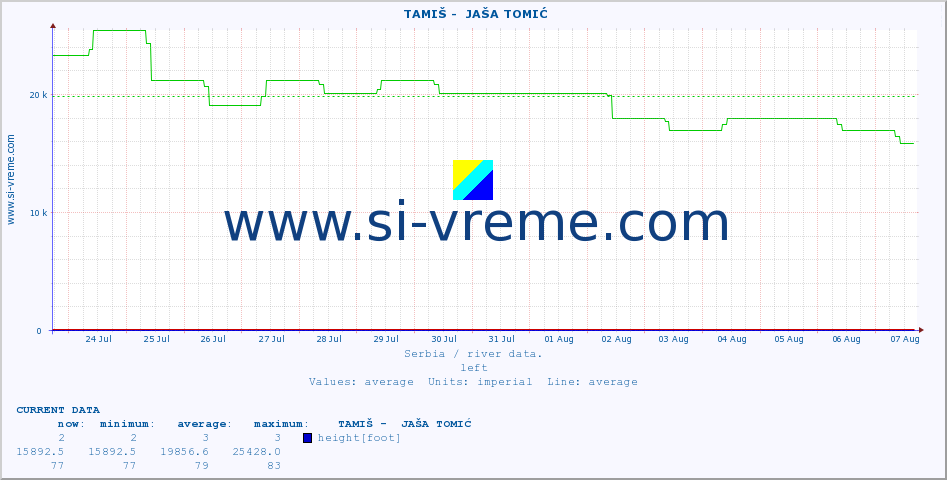  ::  TAMIŠ -  JAŠA TOMIĆ :: height |  |  :: last month / 2 hours.