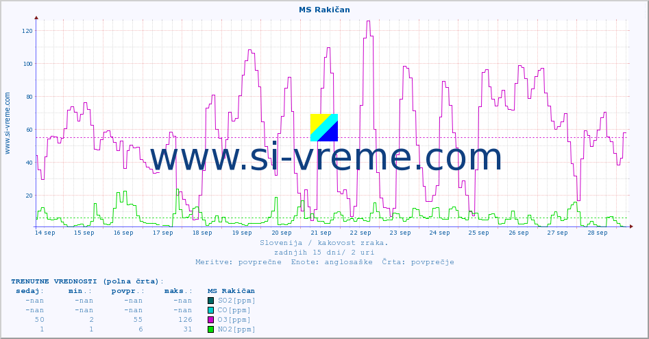 POVPREČJE :: MS Rakičan :: SO2 | CO | O3 | NO2 :: zadnji mesec / 2 uri.