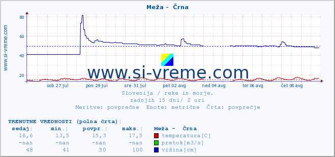 POVPREČJE :: Meža -  Črna :: temperatura | pretok | višina :: zadnji mesec / 2 uri.