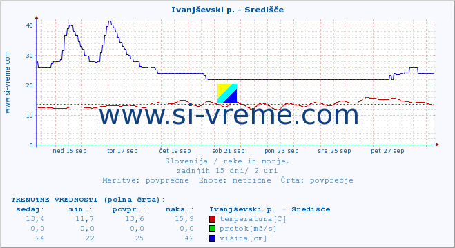 POVPREČJE :: Ivanjševski p. - Središče :: temperatura | pretok | višina :: zadnji mesec / 2 uri.