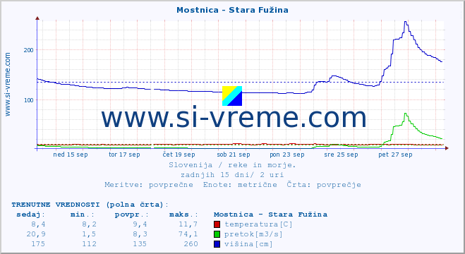 POVPREČJE :: Mostnica - Stara Fužina :: temperatura | pretok | višina :: zadnji mesec / 2 uri.