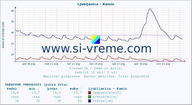 POVPREČJE :: Ljubljanica - Kamin :: temperatura | pretok | višina :: zadnji mesec / 2 uri.