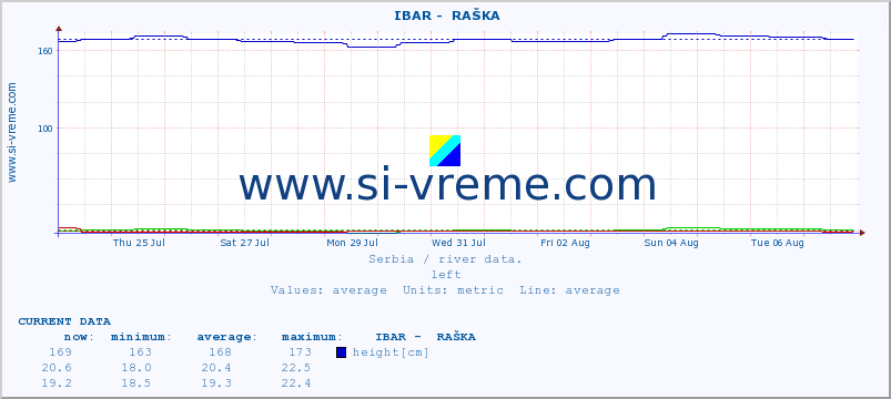  ::  IBAR -  RAŠKA :: height |  |  :: last month / 2 hours.