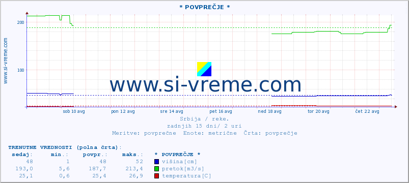 POVPREČJE :: * POVPREČJE * :: višina | pretok | temperatura :: zadnji mesec / 2 uri.