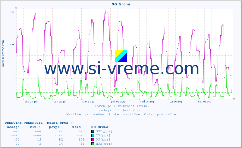 POVPREČJE :: NG Grčna :: SO2 | CO | O3 | NO2 :: zadnji mesec / 2 uri.