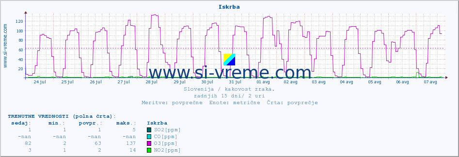 POVPREČJE :: Iskrba :: SO2 | CO | O3 | NO2 :: zadnji mesec / 2 uri.