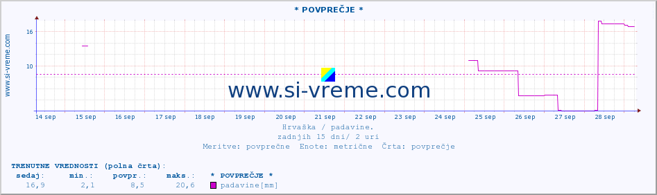 POVPREČJE :: * POVPREČJE * :: padavine :: zadnji mesec / 2 uri.