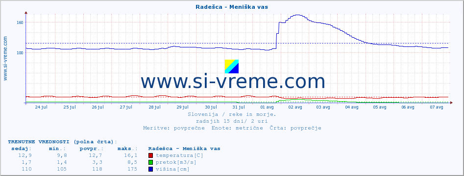 POVPREČJE :: Radešca - Meniška vas :: temperatura | pretok | višina :: zadnji mesec / 2 uri.