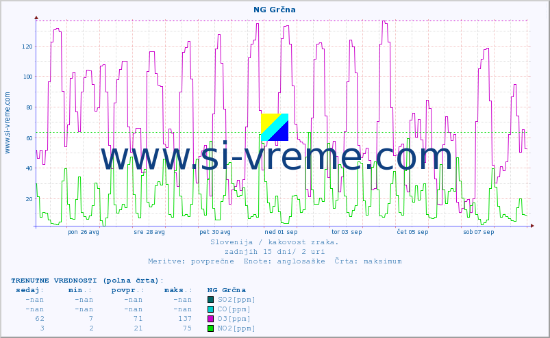 POVPREČJE :: NG Grčna :: SO2 | CO | O3 | NO2 :: zadnji mesec / 2 uri.