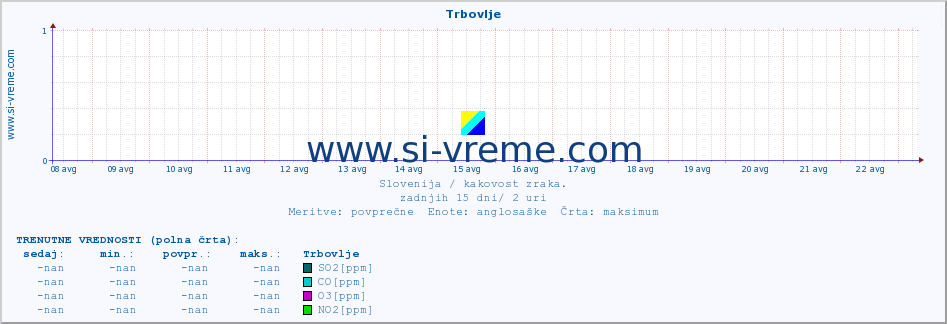 POVPREČJE :: Trbovlje :: SO2 | CO | O3 | NO2 :: zadnji mesec / 2 uri.