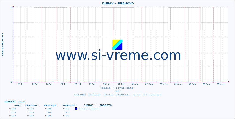  ::  DUNAV -  PRAHOVO :: height |  |  :: last month / 2 hours.