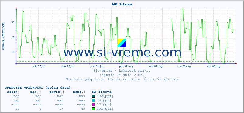 POVPREČJE :: MB Titova :: SO2 | CO | O3 | NO2 :: zadnji mesec / 2 uri.