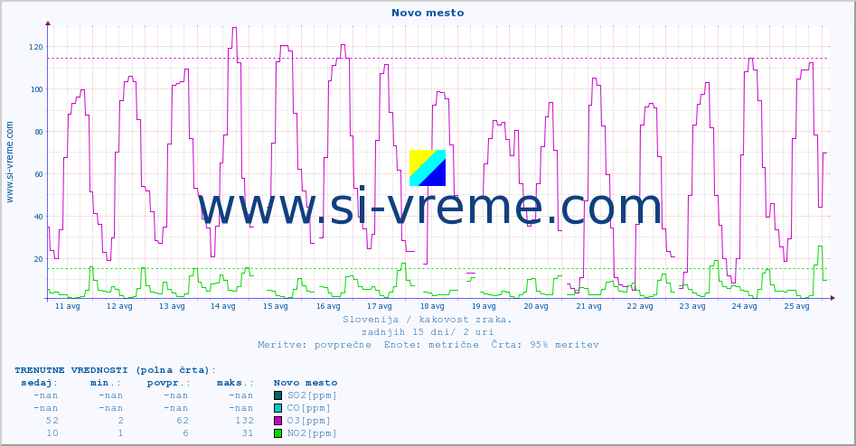 POVPREČJE :: Novo mesto :: SO2 | CO | O3 | NO2 :: zadnji mesec / 2 uri.
