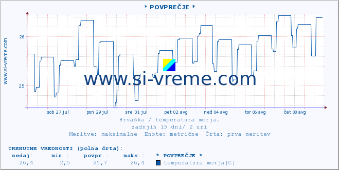 POVPREČJE :: * POVPREČJE * :: temperatura morja :: zadnji mesec / 2 uri.